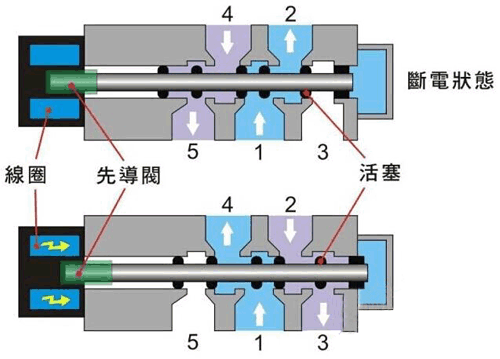 气动电磁阀的原理